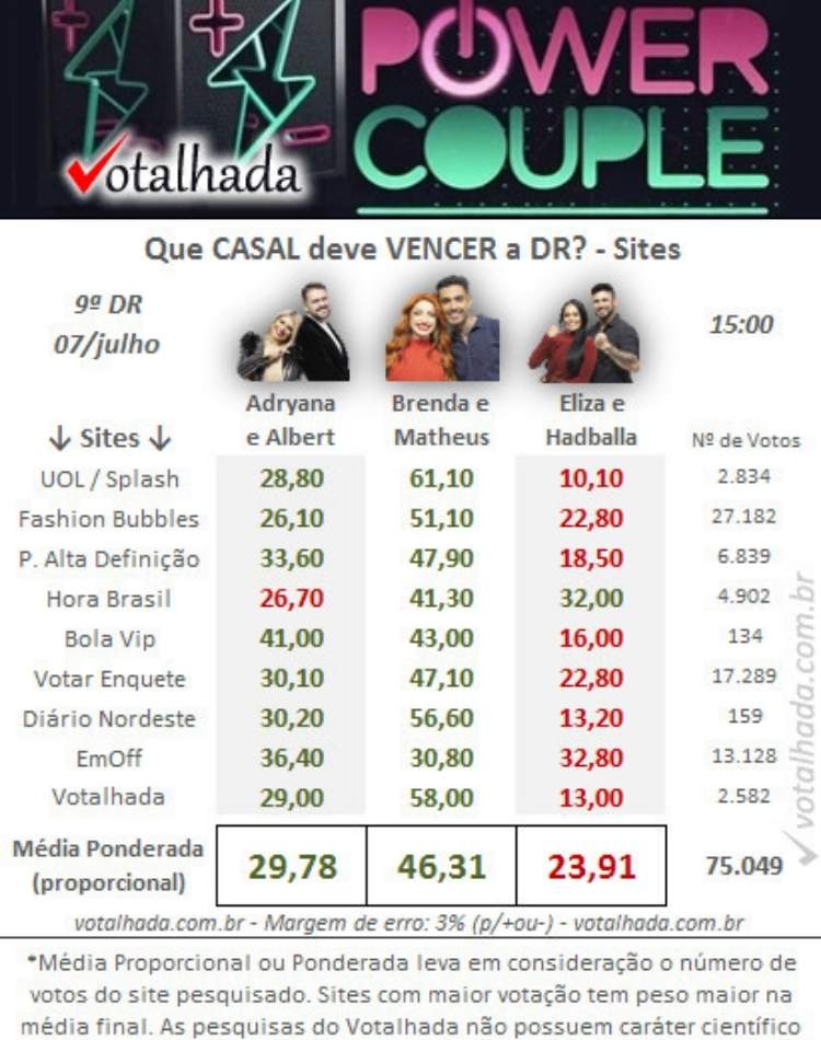 parcial do Votalhada Power Couple 6 15hrs. Foto parcial do Votalhada Power Couple 6 15hrs.