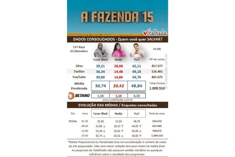 resultado parcial da Enquete A Fazenda 15 Votalhada mostra quem sai na 11ª Roça: Cezar Black, Nadja Pessoa ou Yuri Meirelles
