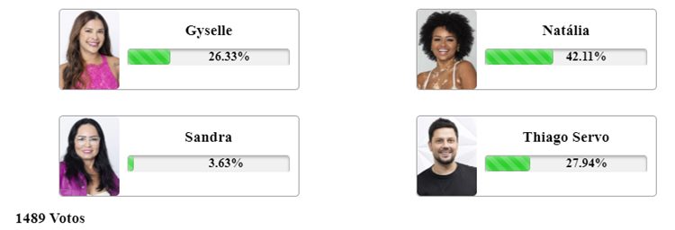 Print da Enquete Fashion Bubbles sobre a 13ª zona de risco da grande conquista às 7h45 de 17/07/2023