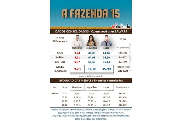 resultado parcial da Enquete Votalhada A Fazenda 15: quem sai? Henrique Martins, Jaquelline Grohalski e Lucas Souza estão na 7ª Roça