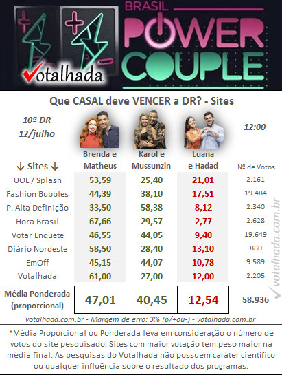 Quem sai Power Couple DR Especial