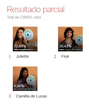 Enquete UOL às 15h30, segunda-feira, primeiro dia de votação - Final BBB 21