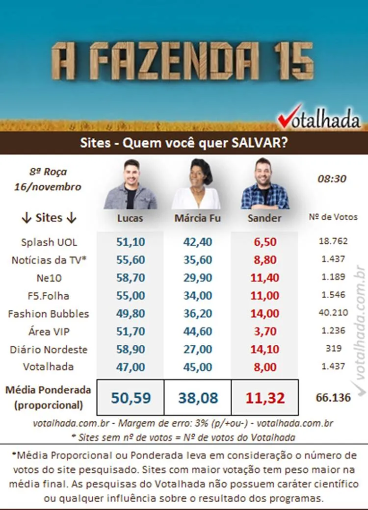 Pesquisa de sites do Votalhada às 08h30 de 16/11 sobre a 8ª Roça de A Fazenda 2023, disputada entre Lucas, Marcia Fu e Sander Mecca