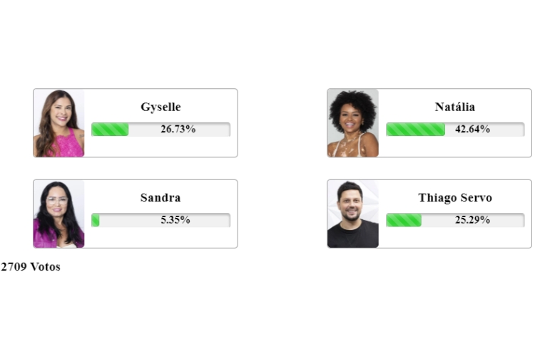 resultado parcial da enquete Fashion Bubbles A Grande Conquista. Gyselle, Natalia, Sandra e Thiago estão na 13ª Zona de Risco