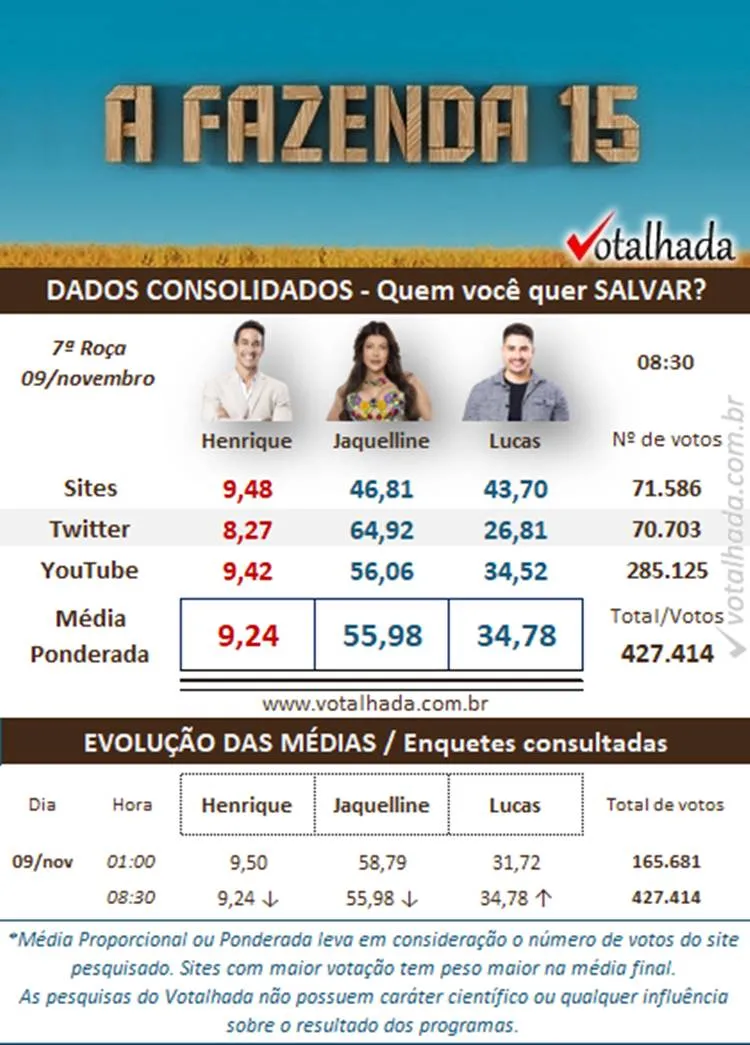 Dados consolidados do Votalhada de 8h30 sobre a 7ª Roça de A Fazenda 2023, disputada entre Henrique, Jaquelline e Lucas