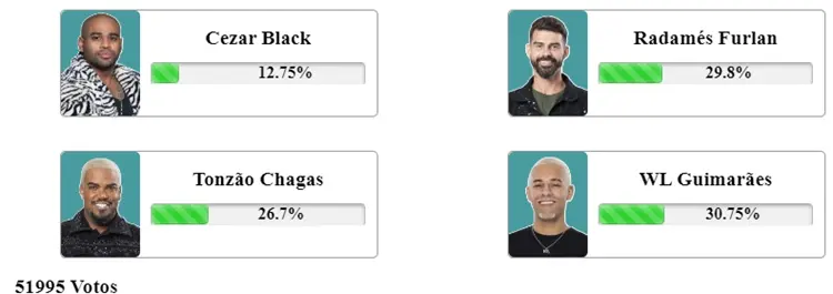Parcial Enquete Fashion Bubbles às 08h30 sobre a 12ª Roça de A Fazenda 2023, disputada entre Cezar, Radamés, Tonzão e WL
