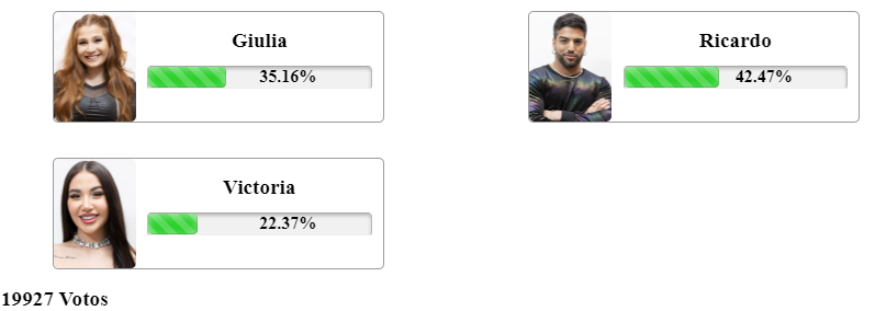 resultado parcial da Enquete Fashion Bubbles A Grande Conquista mostrando quem sai na 9ª Zona de Risco, Giulia Garcia, Ricardo Villardo ou Victoria Macan