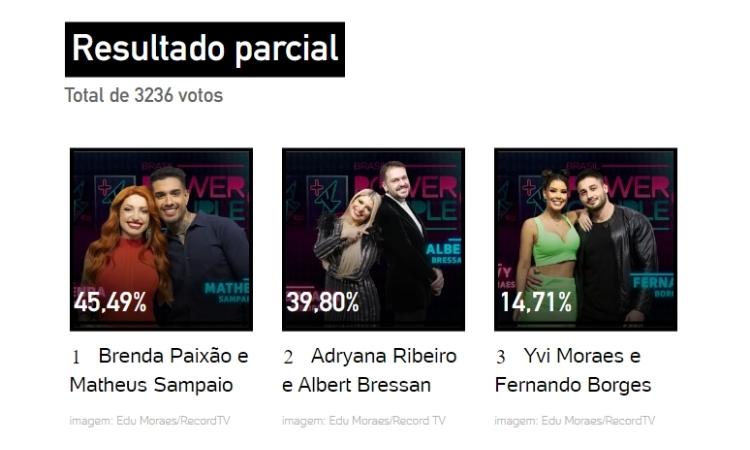 Resultado parcial da enquete UOL às 16h de 09/06 mostrava saída de Ivy e Nandinho Resultado parcial da enquete UOL às 16h de 09/06