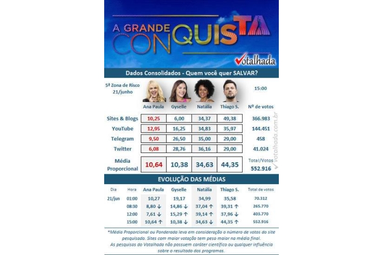 resultado parcial da enquete Votalhada da Grande Conquista. Ana Paula Almeida, Gyselle Soares, Natália Deodato e Thiago Servo estão na Zona de Risco Quádrupla