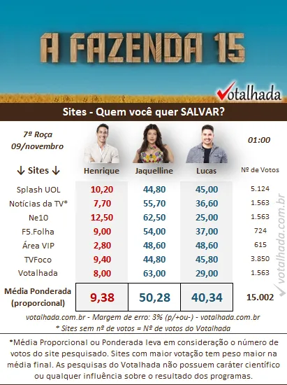 Pesquisa de sites do Votalhada de 1h sobre a 7ª Roça de A Fazenda 2023, disputada entre Henrique, Jaquelline e Lucas