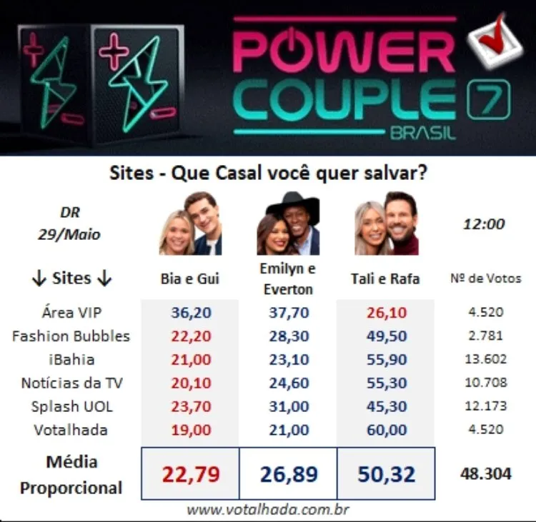 Painel do Votalhada com dados de sites sobre a 4ª DR do Power Couple dia 28/05 às 12h