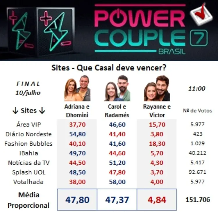 Painel votalhada com dados de sites para a grande final do Power Couple