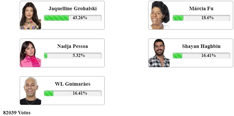 Print da ENquete Fashion Bubbles às 16h40 sobre a Roça Especial de A Fazenda 2023, disputada entre Jaque, Marcia, Nadja, Shayan e WL
