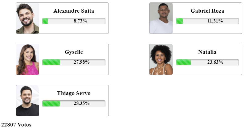 resultado parcial da Enquete Fashion Bubbles A Grande Conquista. Alexandre Suita, Gabriel Rosa, Gyselle Soares, Natália Deodato e Thiago Servo estão na última Zona de Risco
