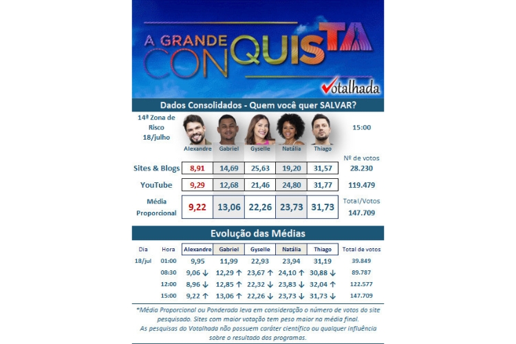 resultado parcial da Enquete Votalhada A Grande Conquista. Alexandre Suita, Gabriel Rosa, Gyselle Soares, Natália Deodato e Thiago Servo estão na última Zona de Risco