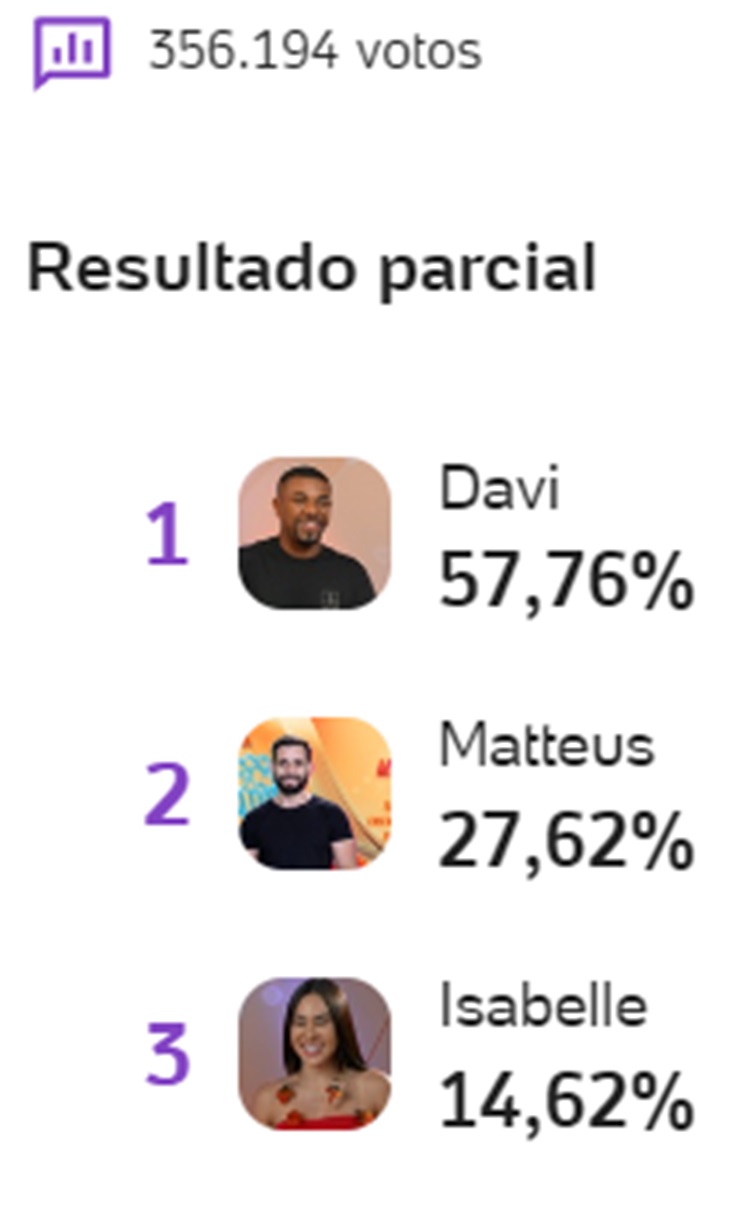 Print da Enquete UOL sobre quem ganha o BBB 24, Davi, Matteus ou Isabelle