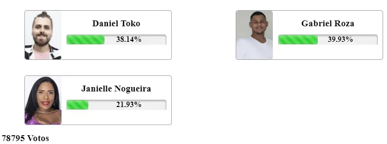 resultado parcial da Enquete Fashion Bubbles A Grande Conquista. Daniel Toko, Gabriel Roza e Janielle Nogueira estão na 8ª Zona de Risco