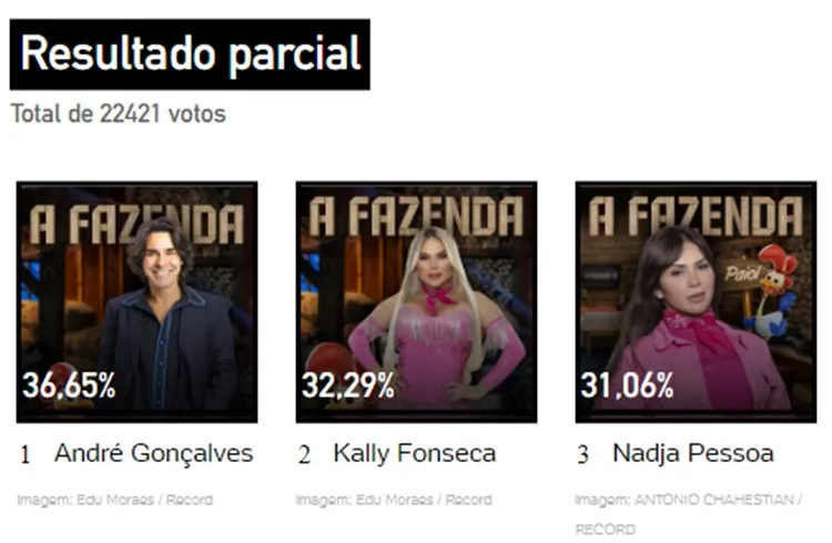 Print da Enquete UOL às 12h de 19/10 sobre a 4ª Roça de A Fazenda 2023, disputada entre André, Kally e Nadja
