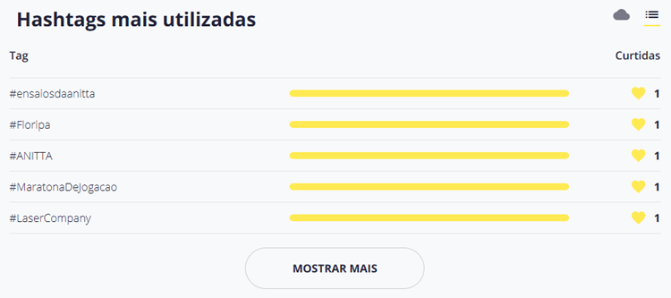 Hashtags mais utilizadas pelo perfil de Anitta em determinada semana na plataforma do Snoopreport
