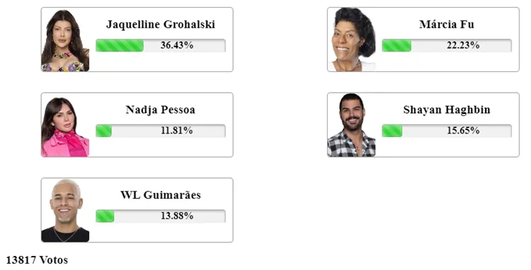 Print da ENquete Fashion Bubbles às 07h18 sobre a Roça Especial de A Fazenda 2023, disputada entre Jaque, Marcia, Nadja, Shayan e WL