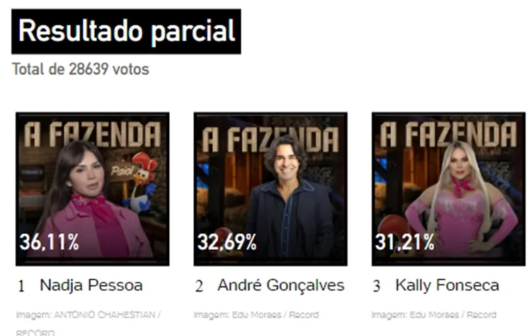 Pesquisa da Enquete UOL às 16h20 de 19/10 sobre a Roça Cancelada de A Fazenda 2023, disputada entre André, Kally e Nadja