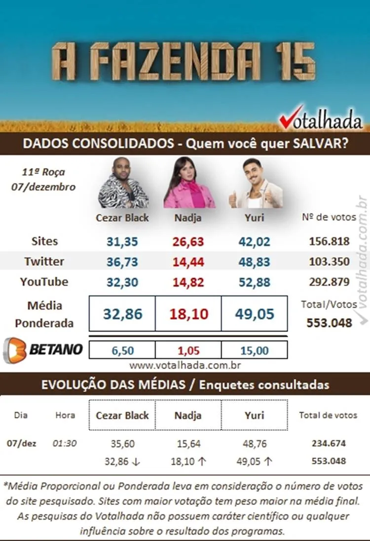 Parcial de 08h30 sobre a 11ª Roça de A Fazenda 2023 da pesquisa Dados Consolidados do Votalhada