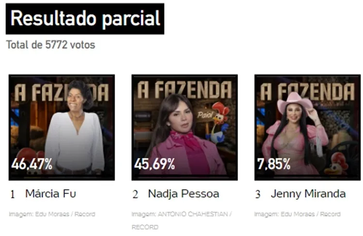 Print da Enquete UOL às 8h de 02/11 sobre a 6ª Roça de A Fazenda 15, disputa da entre Marcia Fu, Nadja Pessoa e Jenny Miranda