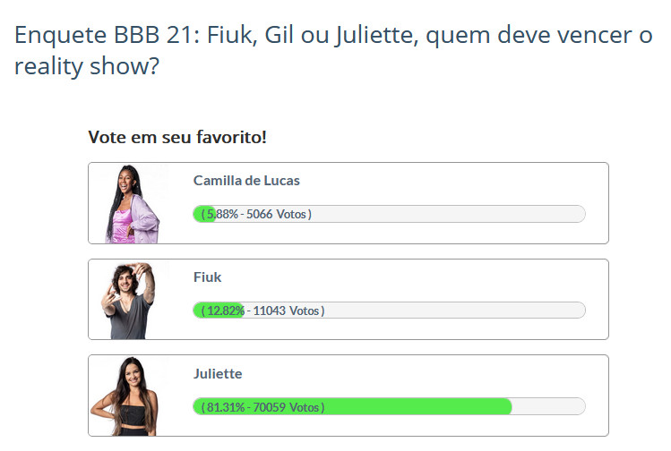 Enquete Fashion Bubbles, às 15h30, segunda-feira, primeiro dia de votação - Final BBB 21