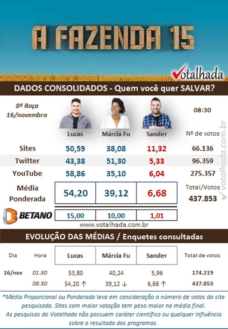 Pesquisa Dados Consolidados do Votalhada às 08h30 de 16/11 sobre a 8ª Roça de A Fazenda 2023, disputada entre Lucas, Marcia Fu e Sander Mecca