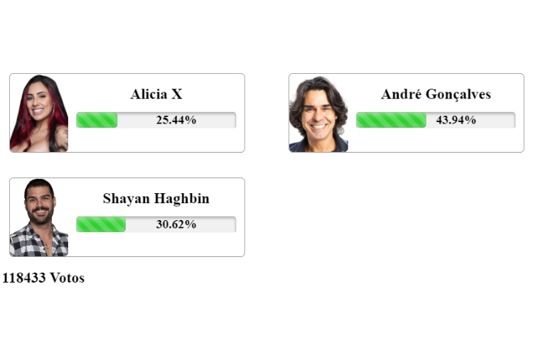 resultado parcial da Enquete A Fazenda UOL mostrando quem sai na 9ª Roça, Alicia X, André Gonçalves ou Shayan Haghbin