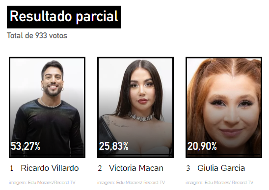 resultado parcial da Enquete UOL A Grande Conquista mostrando quem sai na 9ª Zona de Risco, Giulia Garcia, Ricardo Villardo ou Victoria Macan