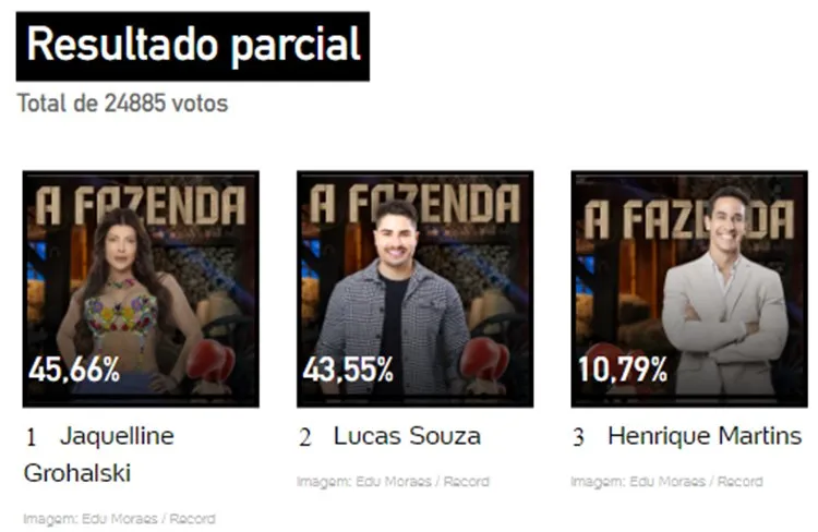 Print da Enquete UOL às 11h38 de 09/11, sobre a 7ª Roça de A Fazenda 2023, disputada entre Lucas Souza, Jaquelline e Henrique Martins