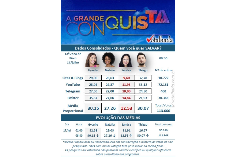 resultado parcial da enquete Votalhada A Grande Conquista. Gyselle, Natalia, Sandra e Thiago estão na 13ª Zona de Risco