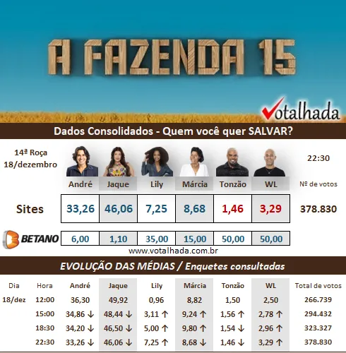 parciais enquete Votalhada
