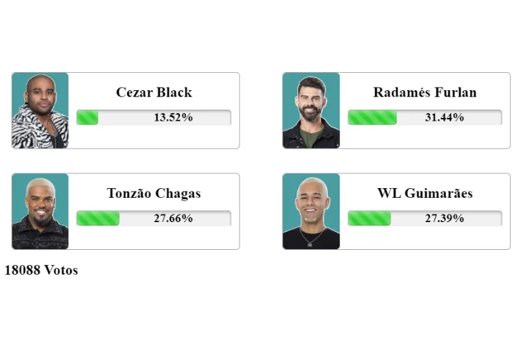 resultado parcial da Enquete Fashion Bubbles A Fazenda 15 12ª Roça aponta quem sai, Cezar Black, Radamés Furlan, Tonzão Chagas ou WL Guimarães