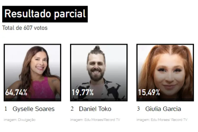 resultado parcial da Enquete UOL A Grande Conquista. Daniel Toko, Giulia Garcia e Gyselle Soares estão na 11ª Zona de Risco