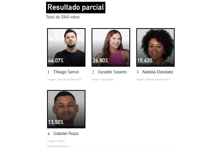 resultado parcial da Enquete UOL final A Grande Conquista, com Gabriel Roza, Gyselle Soares, Natália Deodato e Thiago Servo