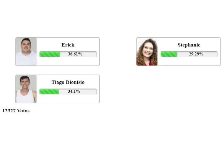 resultado parcial da Enquete Fashion Bubbles A Grande Conquista. Erick, Stephanie e Tiago estão na 2ª Zona de Risco