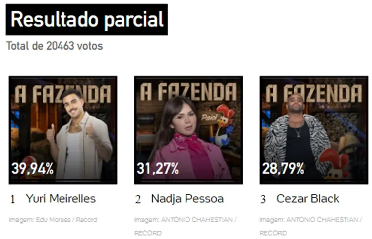 Print da Enquete UOL às 11h30 sobre a 11ª Roça de A Fazenda 2023, disputada entre Yuri, Cezar Black e Nadja.