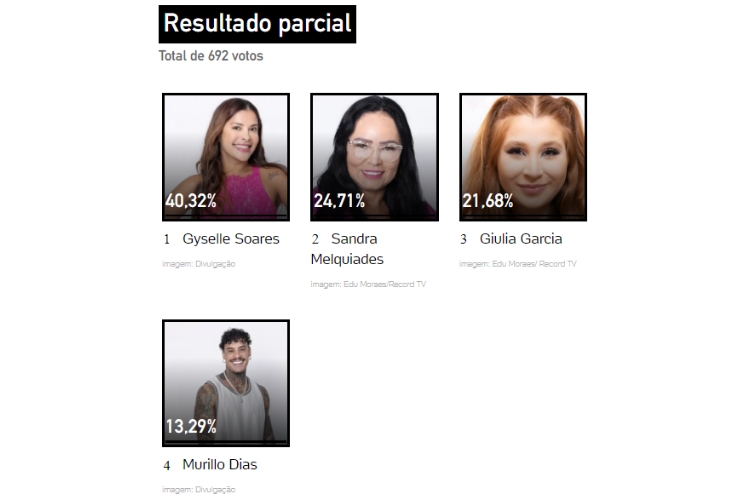 resultado parcial da Enquete UOL A Grande Conquista. Giulia, Gyselle, Murilo e Sandra estão na 10ª Zona de Risco Quádrupla