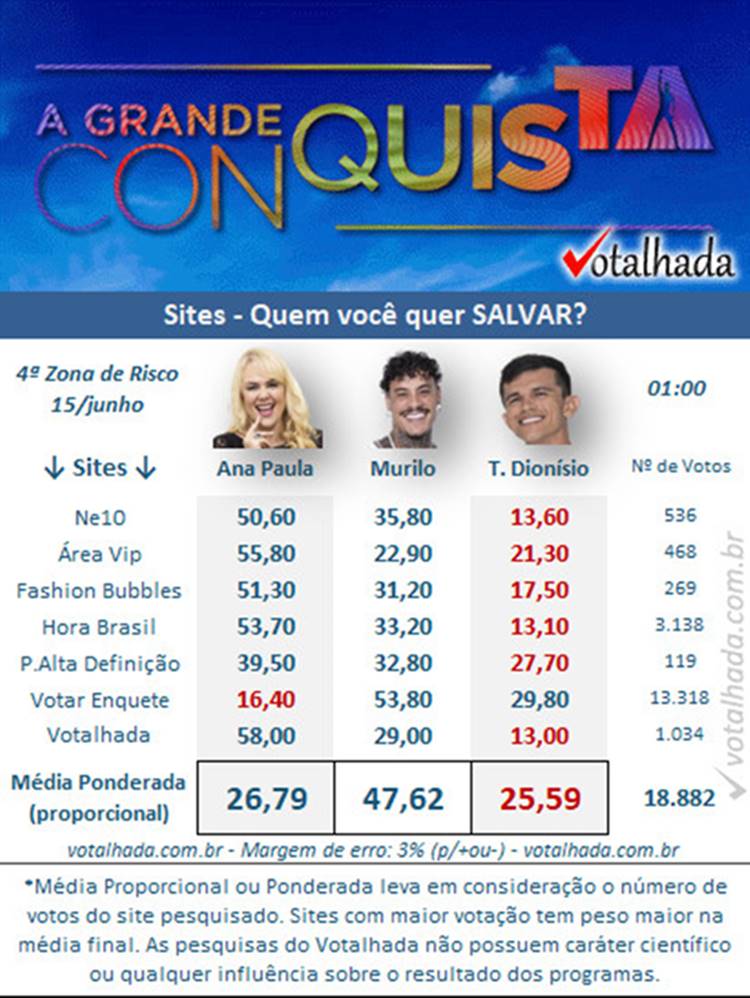 Parical Votalha sobre a Grande Conquista de hoje 15/06, 4ª Zona de Risco, às 1h