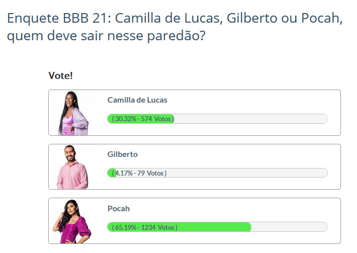 Resultado Parcial Enquete BBB 21 à 1:00h da manhã de quarta-feira, 28/04 - Fashion Bubbles Porcentagem