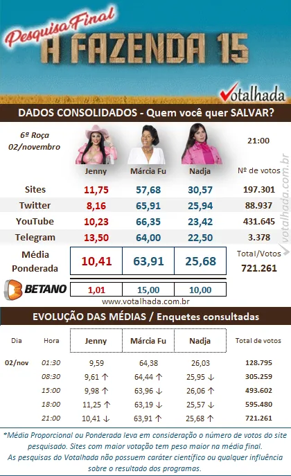 Resultado parcial Enquete Votalhada