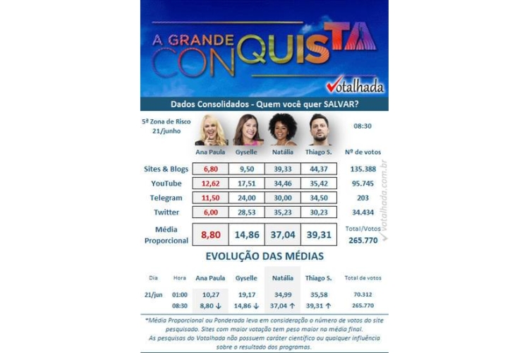 resultado parcial da enquete Votalhada da Grande Conquista. Ana Paula Almeida, Gyselle Soares, Natália Deodato e Thiago Servo estão na Zona de Risco Quádrupla