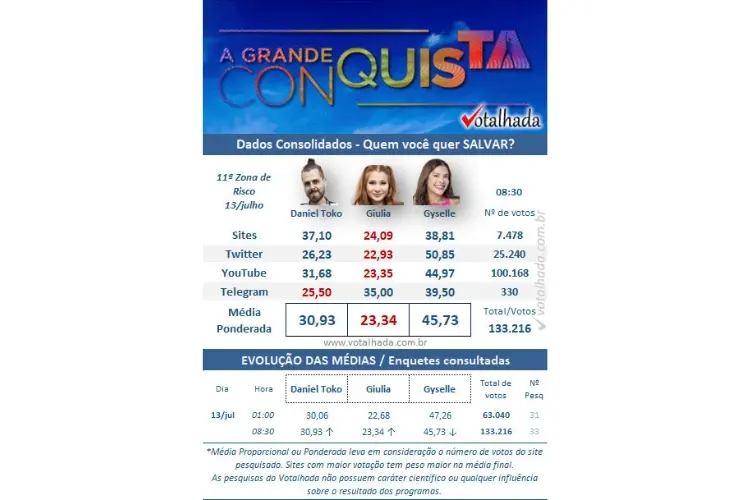 resultado parcial da Enquete Votalhada A Grande Conquista. Daniel Toko, Giulia Garcia e Gyselle Soares estão na 11ª Zona de Risco