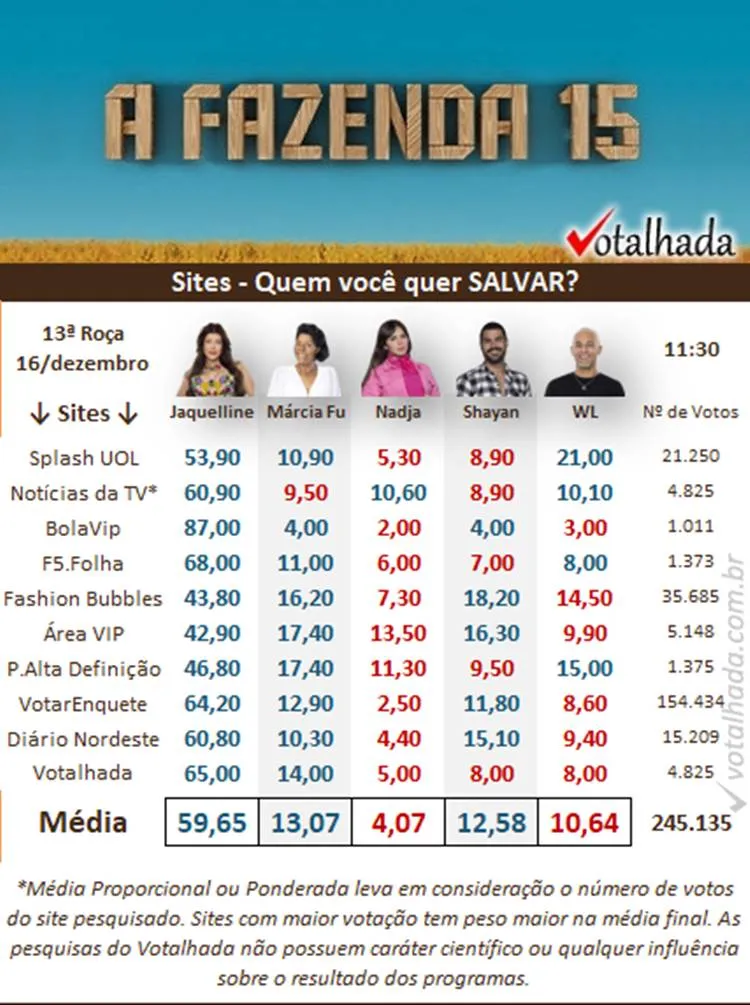 Pesquisa de sites de 11h30 realizada pelo Votalhada sobre a Roça Especial de A Fazenda 2023, disputada entre Jaque, Marcia, Nadja, Shayan e WL