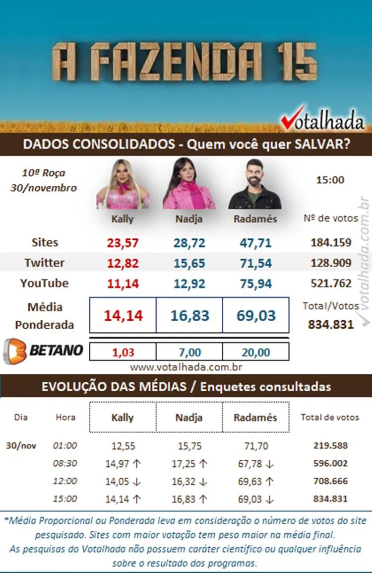 Print Dados Consolidados do Votalhada às 15h sobre a 10ª Roça de A Fazenda 2023, disputada entre Kally, Nadja e Radamés