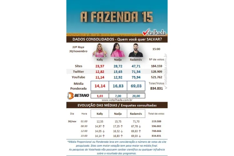 resultado parcial da Enquete Votalhada A Fazenda 10ª Roça mostra quem sai: Kally Fonseca, Nadja Pessoa ou Radamés Furlan