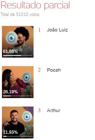 Quem sai do BBB, Arthur, João Luiz ou Pocah - Enquete Uol - 00h35