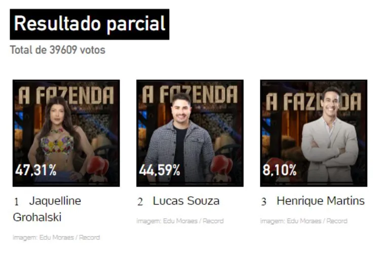 resultado parcial da Enquete UOL A Fazenda 2023: quem sai? Henrique Martins, Jaquelline Grohalski e Lucas Souza estão na 7ª Roça